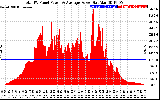 Solar PV/Inverter Performance Total PV Panel Power Output