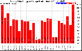 Solar PV/Inverter Performance Weekly Solar Energy Production