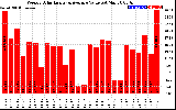 Solar PV/Inverter Performance Weekly Solar Energy Production Value