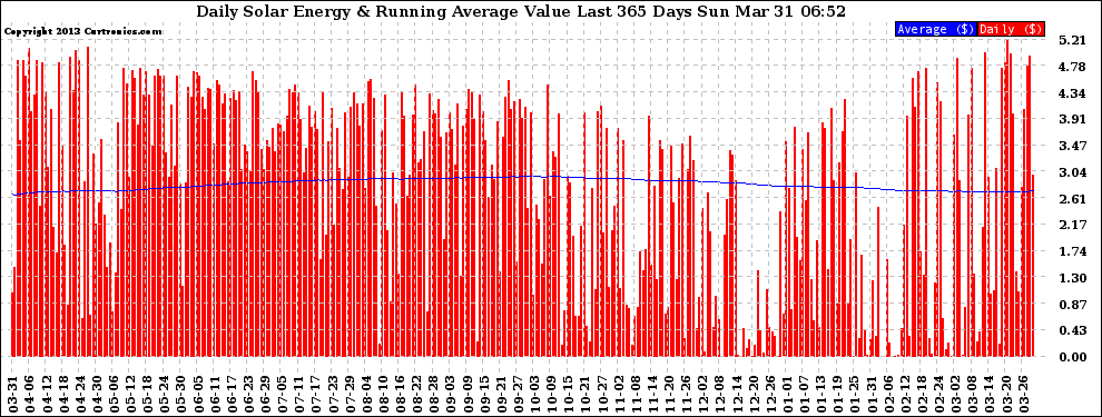 Solar PV/Inverter Performance Daily Solar Energy Production Value Running Average Last 365 Days