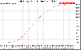 Solar PV/Inverter Performance Daily Energy Production