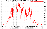 Solar PV/Inverter Performance Daily Energy Production Per Minute