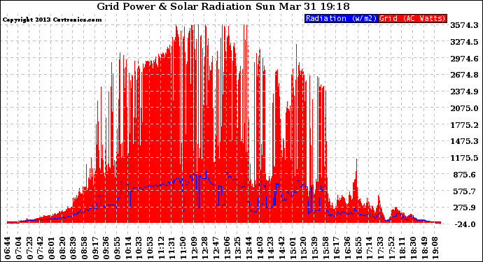 Solar PV/Inverter Performance Grid Power & Solar Radiation