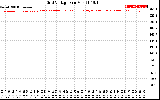 Solar PV/Inverter Performance Grid Voltage