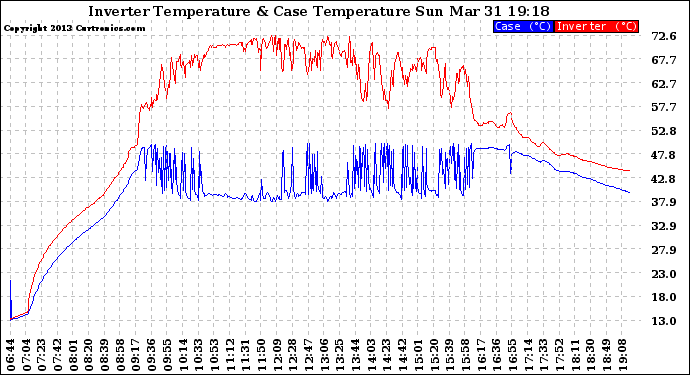 Solar PV/Inverter Performance Inverter Operating Temperature