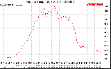 Solar PV/Inverter Performance Outdoor Temperature