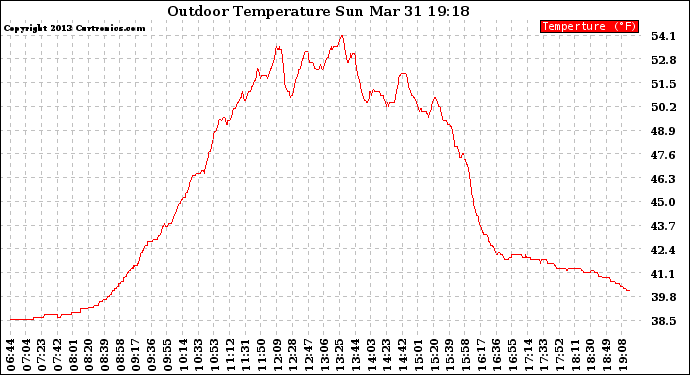 Solar PV/Inverter Performance Outdoor Temperature