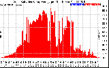 Solar PV/Inverter Performance Solar Radiation & Day Average per Minute