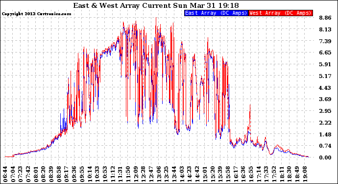 Solar PV/Inverter Performance Photovoltaic Panel Current Output