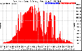 Solar PV/Inverter Performance West Array Actual & Average Power Output