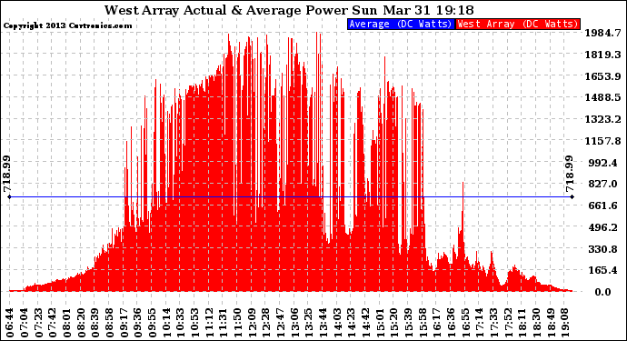 Solar PV/Inverter Performance West Array Actual & Average Power Output