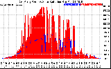 Solar PV/Inverter Performance East Array Power Output & Solar Radiation