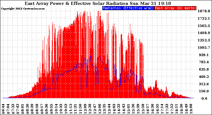 Solar PV/Inverter Performance East Array Power Output & Effective Solar Radiation