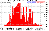 Solar PV/Inverter Performance East Array Actual & Average Power Output