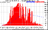 Solar PV/Inverter Performance East Array Actual & Running Average Power Output