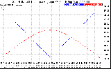 Solar PV/Inverter Performance Sun Altitude Angle & Sun Incidence Angle on PV Panels