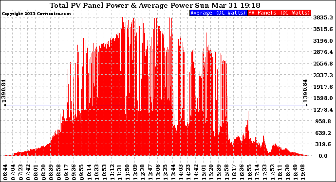 Solar PV/Inverter Performance Total PV Panel Power Output