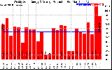 Solar PV/Inverter Performance Weekly Solar Energy Production