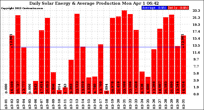 Solar PV/Inverter Performance Daily Solar Energy Production