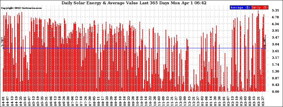 Solar PV/Inverter Performance Daily Solar Energy Production Value Last 365 Days