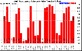 Solar PV/Inverter Performance Daily Solar Energy Production Value