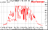 Solar PV/Inverter Performance Daily Energy Production Per Minute