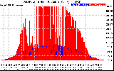 Solar PV/Inverter Performance Grid Power & Solar Radiation