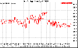 Solar PV/Inverter Performance Grid Voltage