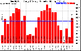 Solar PV/Inverter Performance Monthly Solar Energy Production