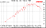 Solar PV/Inverter Performance Outdoor Temperature