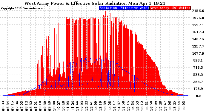 Solar PV/Inverter Performance West Array Power Output & Effective Solar Radiation