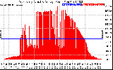 Solar PV/Inverter Performance West Array Actual & Average Power Output