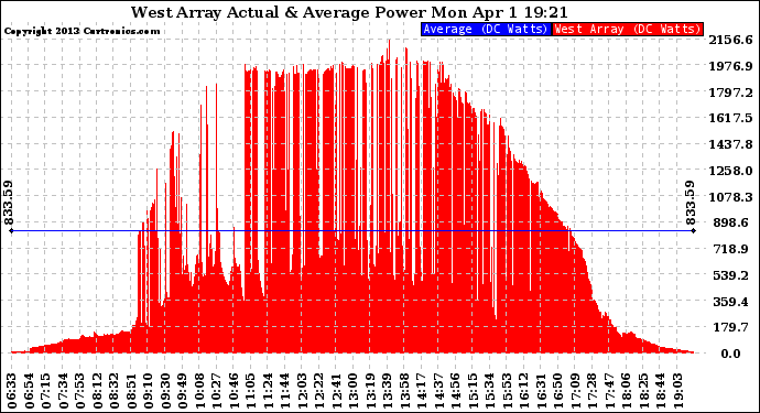 Solar PV/Inverter Performance West Array Actual & Average Power Output