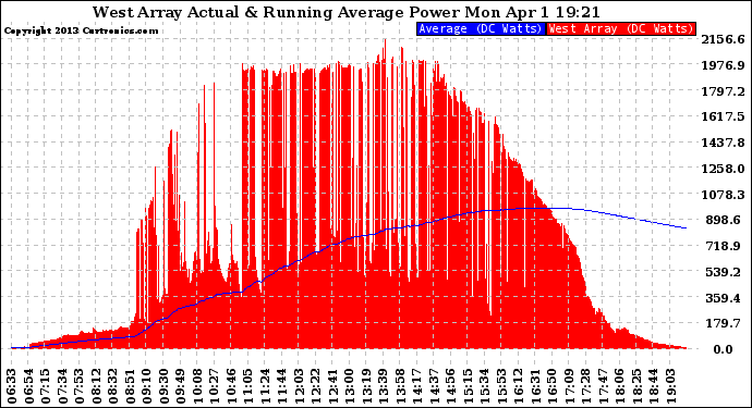 Solar PV/Inverter Performance West Array Actual & Running Average Power Output