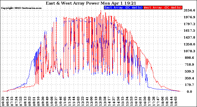 Solar PV/Inverter Performance Photovoltaic Panel Power Output