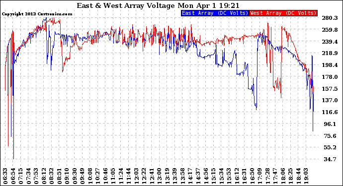 Solar PV/Inverter Performance Photovoltaic Panel Voltage Output