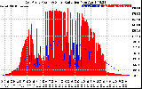 Solar PV/Inverter Performance East Array Power Output & Solar Radiation