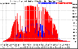 Solar PV/Inverter Performance East Array Power Output & Effective Solar Radiation