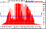 Solar PV/Inverter Performance East Array Actual & Average Power Output