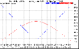 Solar PV/Inverter Performance Sun Altitude Angle & Sun Incidence Angle on PV Panels