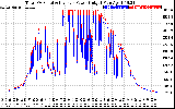 Solar PV/Inverter Performance PV Panel Power Output & Inverter Power Output