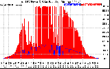 Solar PV/Inverter Performance Total PV Panel Power Output & Solar Radiation