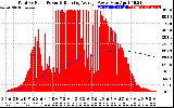 Solar PV/Inverter Performance Total PV Panel & Running Average Power Output