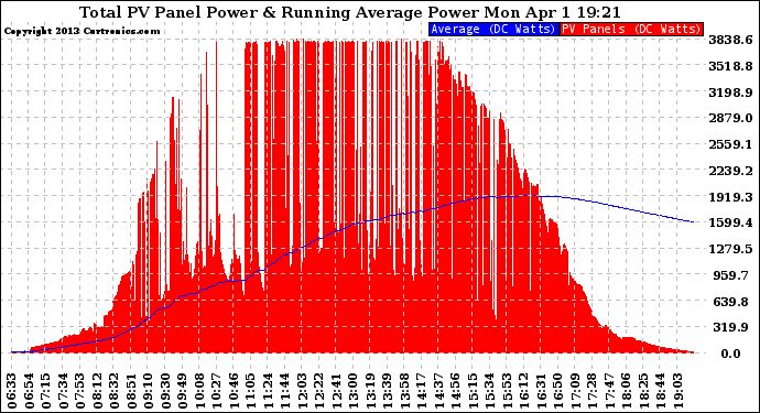 Solar PV/Inverter Performance Total PV Panel & Running Average Power Output