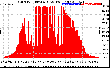 Solar PV/Inverter Performance Total PV Panel Power Output