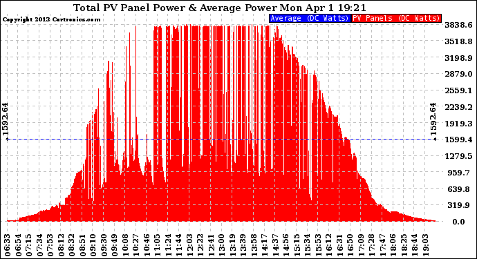 Solar PV/Inverter Performance Total PV Panel Power Output