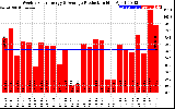 Solar PV/Inverter Performance Weekly Solar Energy Production