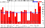 Solar PV/Inverter Performance Weekly Solar Energy Production Value