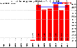 Solar PV/Inverter Performance Yearly Solar Energy Production