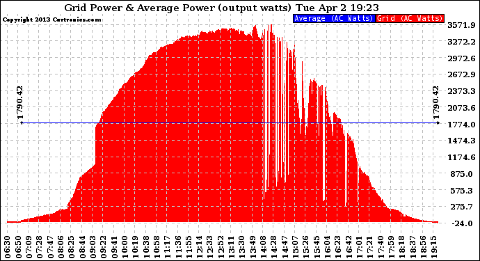 Solar PV/Inverter Performance Inverter Power Output